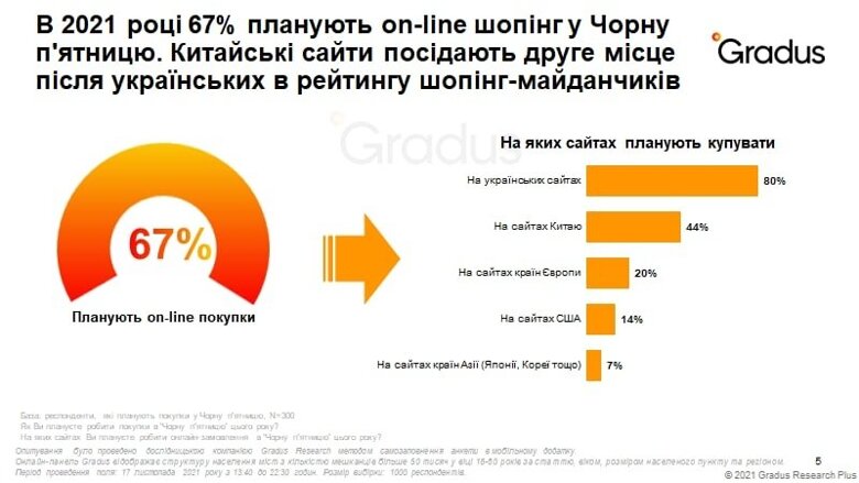 Цього року «чорна п'ятниця» припадає на 26 листопада – у зв'язку з цим онлайн-панель Gradus опитала українських споживачів, що вони мають намір купувати та на яких саме онлайн-майданчиках.