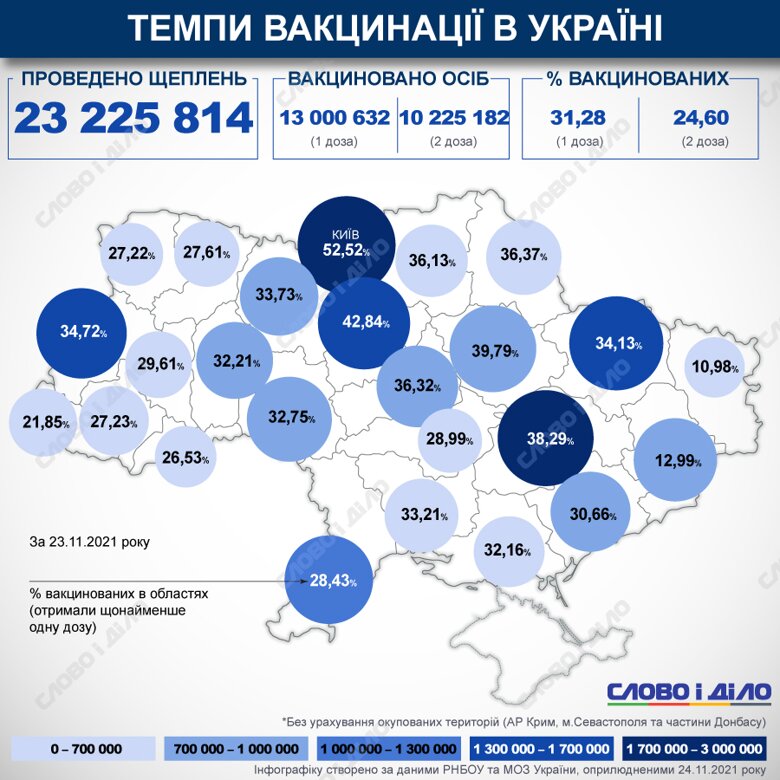 В Україні з початку кампанії з вакцинації проти COVID-19 зробили понад 23 млн щеплень. Дві дози отримали 24,6 відсотка українців.