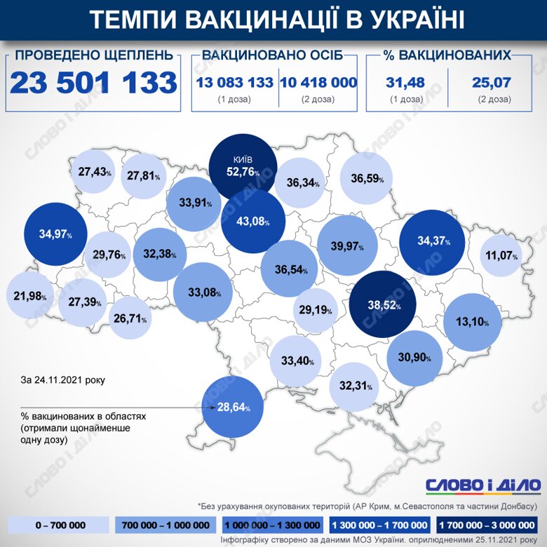В Украине с начала кампании по вакцинации против COVID-19 сделали более 23 млн прививок. Две дозы уже получили 25% украинцев.