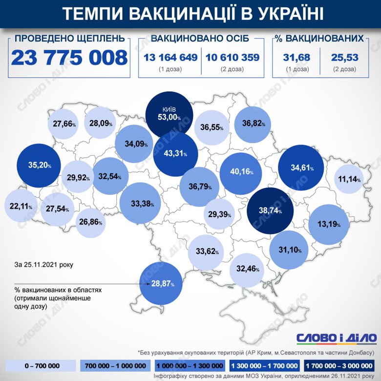 В Украине с начала кампании по вакцинации против COVID-19 сделали более 23 млн прививок. Две дозы получили более 25 процентов.