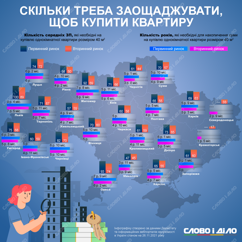 Скільки років мешканцям найбільших українських міст треба відкладати, щоб купити власне житло, дивіться на інфографіці.