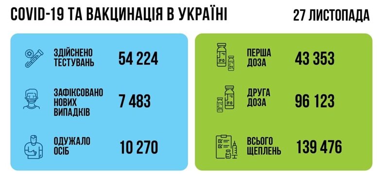 За добу, 27 листопада, в Україні було зафіксовано 7 483 нових підтверджених випадків коронавірусу (з них дітей – 774, медпрацівників – 105).