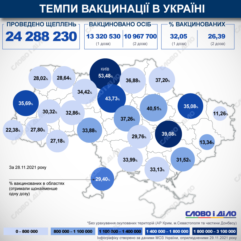 В Україні з початку кампанії з вакцинації проти COVID-19 зробили понад 24 млн щеплень. Принаймні одну дозу вакцини від COVID-19 отримали 32,05 відсотка українців, дві дози – 26,39.