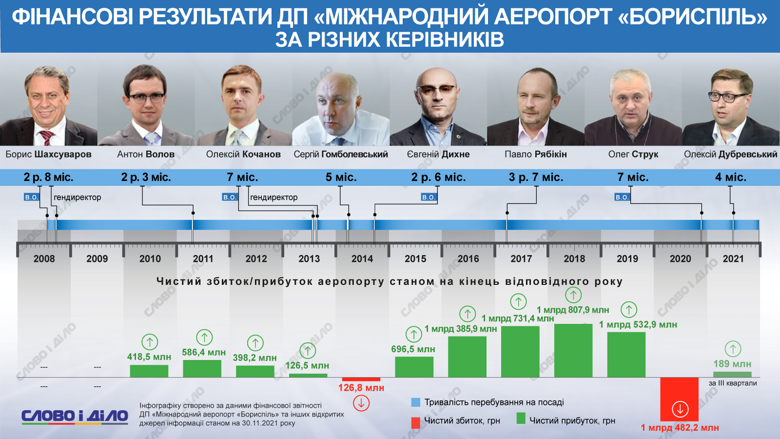 Какие финансовые результаты показывали руководители аэропорта Борисполь, смотрите на инфографике.