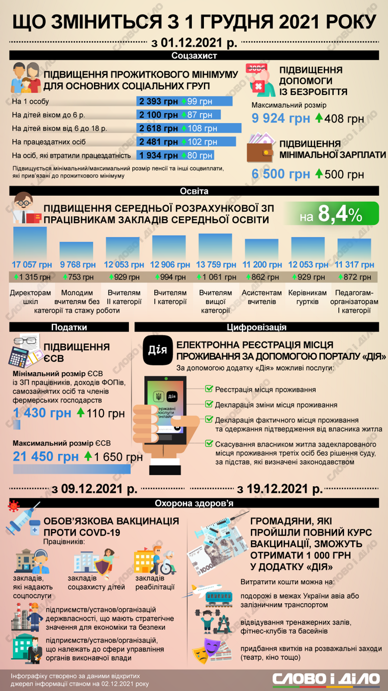 Какие изменения ждут украинцев с 1 декабря и чего они будут касаться, смотрите на инфографике.