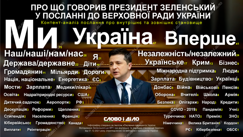 Контент-анализ послания Владимира Зеленского к Верховной раде. Президент чаще всего говорил слова мы, Украина и впервые.