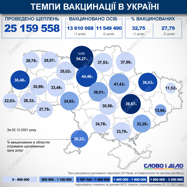 В Україні з початку кампанії з вакцинації проти COVID-19 зробили понад 25 млн щеплень. Дві дози отримали більше 11 млн.