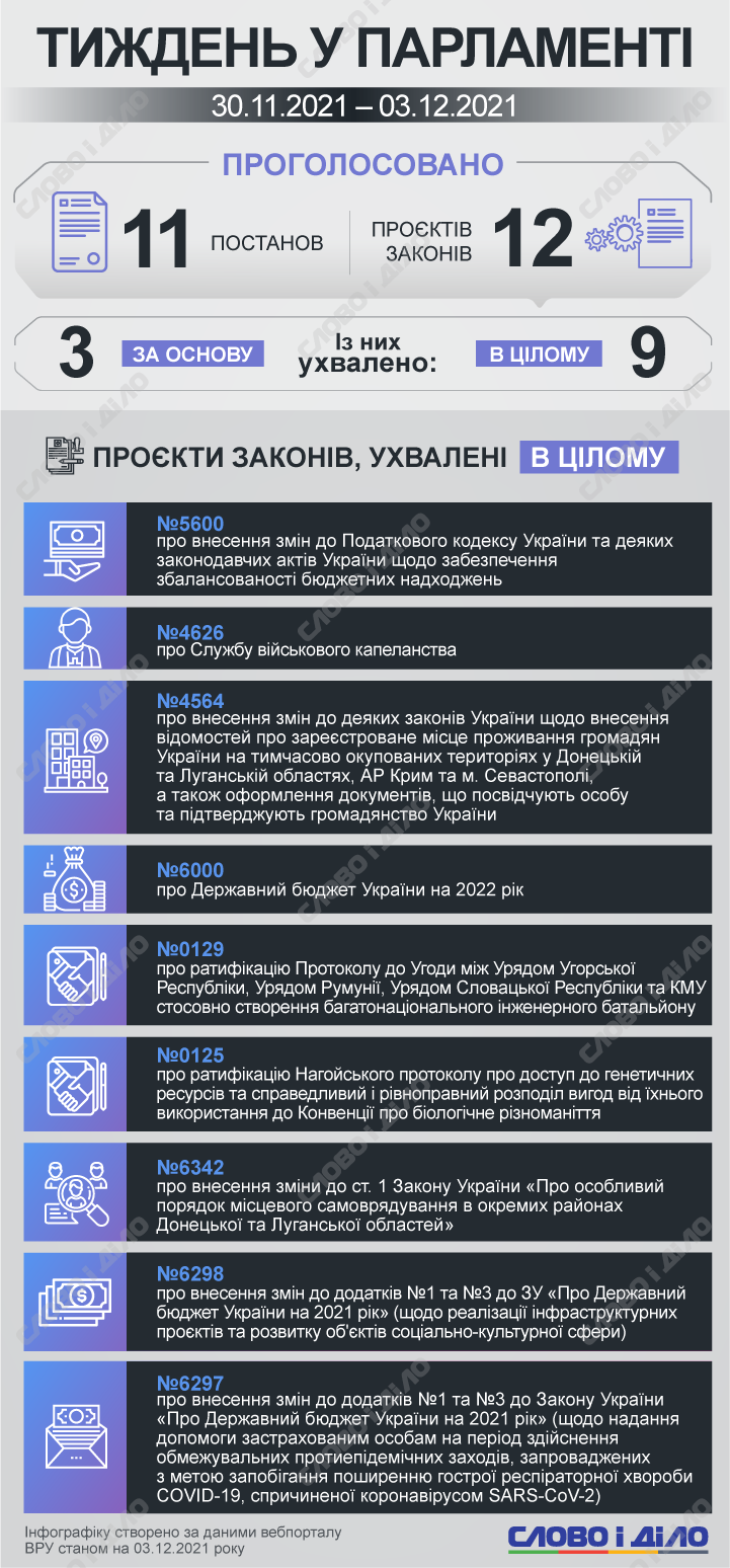 Верховная рада приняла за неделю 12 законопроектов, в том числе госбюджет-2022 и закон о продлении особого статуса Донбасса.