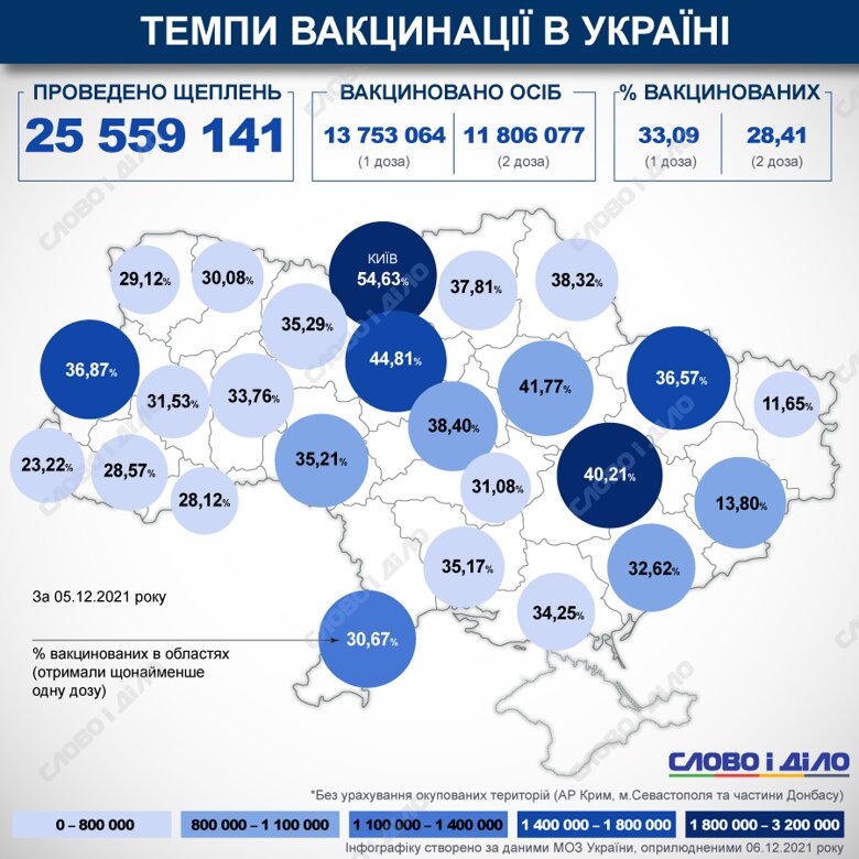 В Украине с начала кампании по вакцинации против COVID-19 сделали более 25 млн прививок. Две дозы получили 11 806 077 человек.