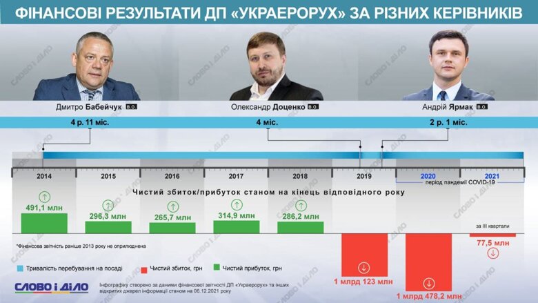 Кто руководил Украэрорухом с 2014 года и какие финансовые результаты показывало предприятие – на инфографике.