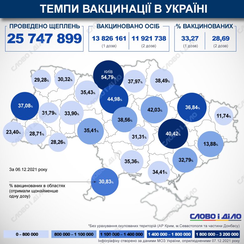 В Украине с начала кампании по вакцинации против COVID-19 сделали более 25 млн прививок. Две дозы получили 28 процентов украинцев.