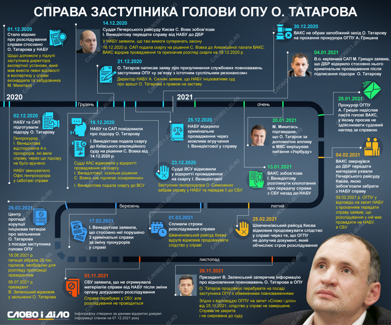 Что происходит с расследованием в отношении замглавы Офиса президента Олега Татарова – на инфографике.
