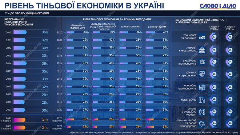 Рівень тіньової економіки України становить 31% від обсягу ВВП. Як він змінювався – на інфографіці.