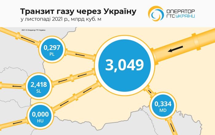 Транзит природного газа через Украину за 11 месяцев 2021 года составил 38,3 млрд куб. м, а среднесуточный объем транспортировки - 114,8 млн куб. м.