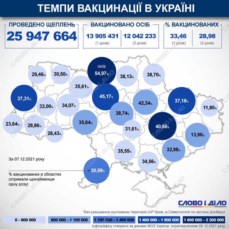 В Украине с начала кампании по вакцинации против COVID-19 сделали более 25 млн прививок, две дозы получили почти 29 процентов украинцев.