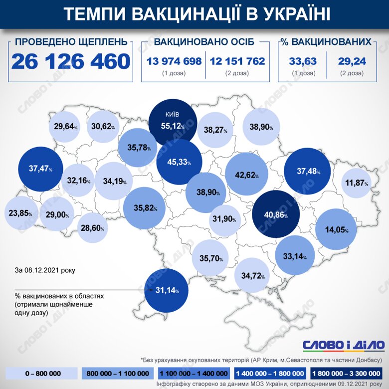 В Україні з початку кампанії з вакцинації проти COVID-19 зробили понад 26 млн щеплень. Дві дози отримали майже 30 відсотків українців.