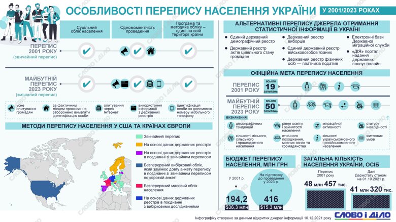 Перепис населення України у 2023 році проведуть змішаним методом. Уже затверджено 50 запитань.