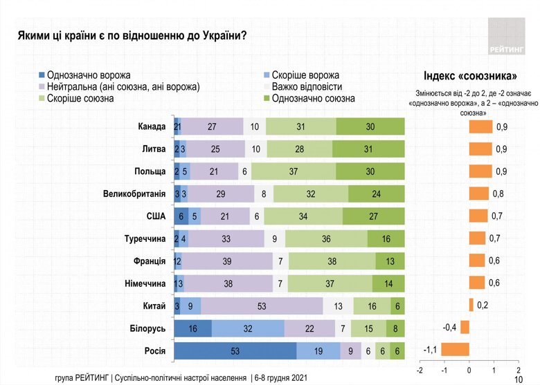 По информации социологов, граждане Украины считают враждебными две страны - Беларусь и Россию.