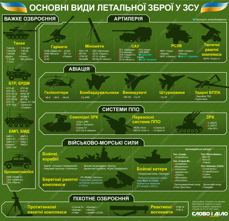 Какие основные виды летального оружия находятся в распоряжении Вооруженных сил Украины, смотрите на инфографике.