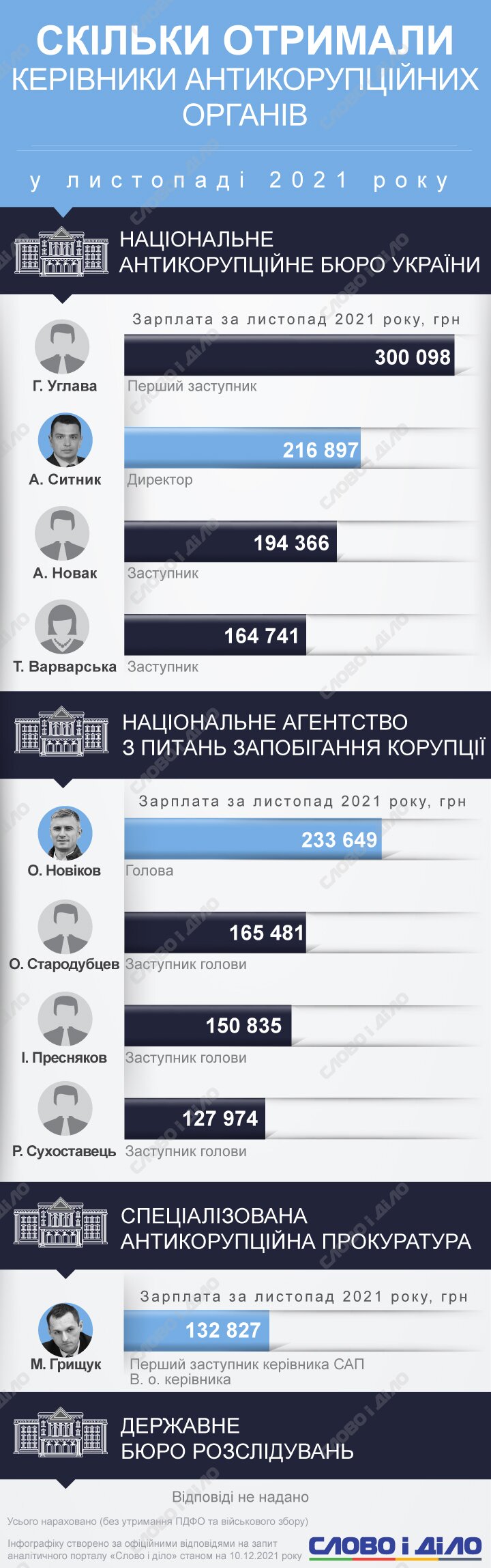 Артем Ситник із НАБУ у листопаді заробив майже 217 тисяч гривень, Олександр Новіков із НАЗК – 234 тисячі.