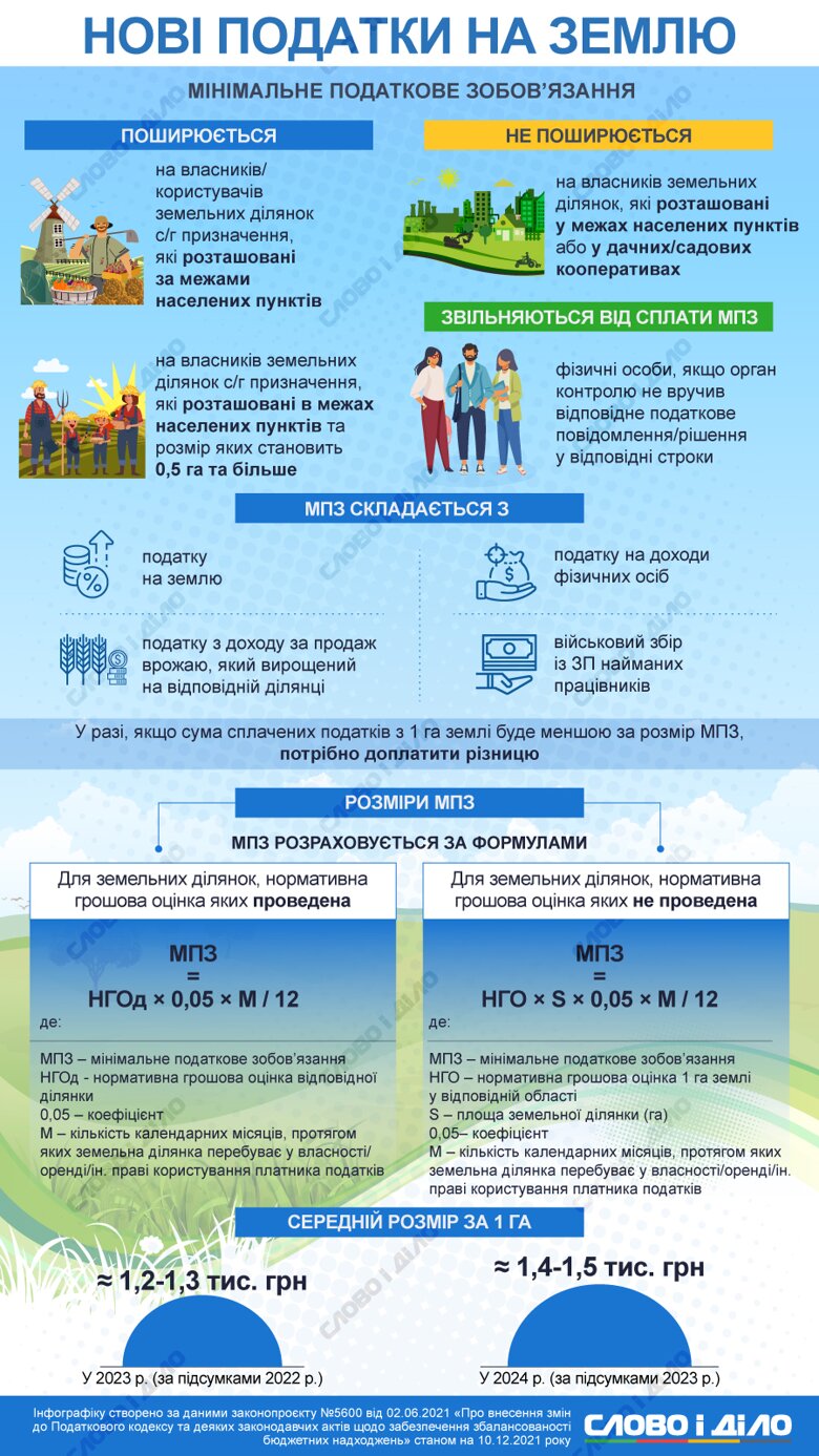 В Украине вводят новый налог на землю. Кому, сколько и когда придется заплатить – на инфографике Слово и дело.