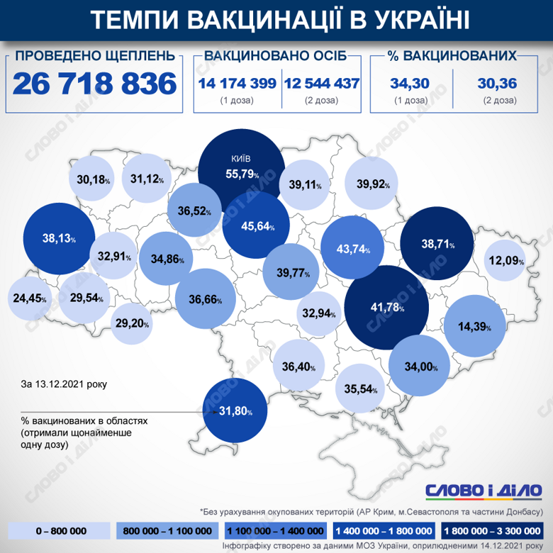 В Украине с начала кампании по вакцинации против COVID-19 сделали более 26,7 млн прививок. Две дозы получили 30 процентов украинцев.