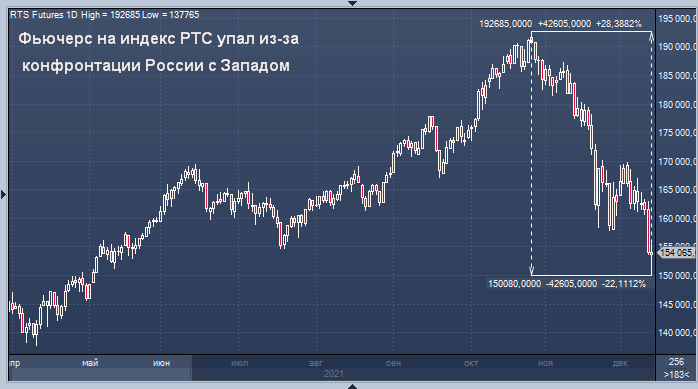 Російський ринок акцій до вівторка, 14 грудня, рекордно впав через геополітичну напруженість.