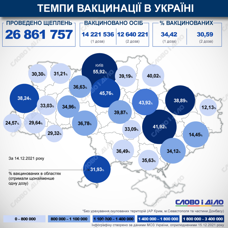 В Україні з початку кампанії з вакцинації проти COVID-19 зробили понад 26 млн щеплень. Дві дози отримали 30 відсотків українців.