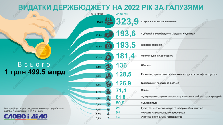 На соцзахист у бюджеті передбачили 323,9 млрд грн, на медицину – 193,5 млрд, на оборону – 136 млрд грн.