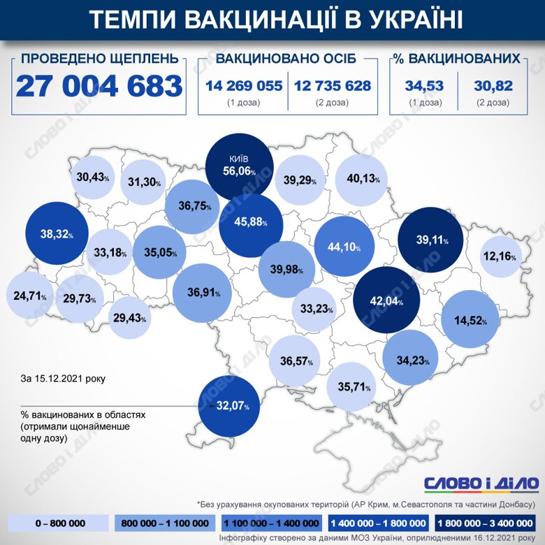 В Україні з початку кампанії з вакцинації проти COVID-19 зробили понад 27 млн щеплень. Найбільше їх зробили у Києві.
