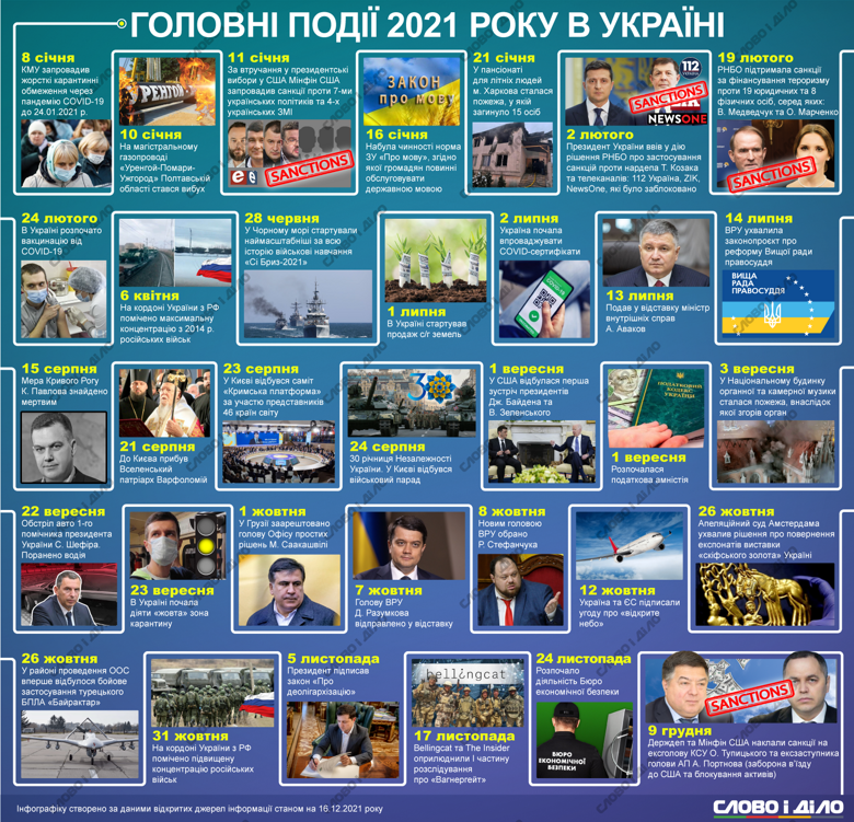 Якими були найважливіші суспільно-політичні події в Україні за 2021 рік, дивіться на інфографіці Слово і діло.