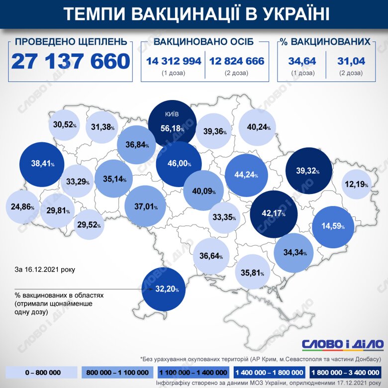 В Украине с начала кампании по вакцинации против COVID-19 сделали более 27 млн ​​прививок. Две дозы получили 31 процент украинцев.