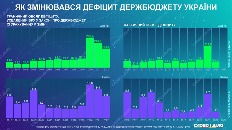 Как менялся граничный и фактический объем дефицита госбюджета Украины – на инфографике Слово и дело.