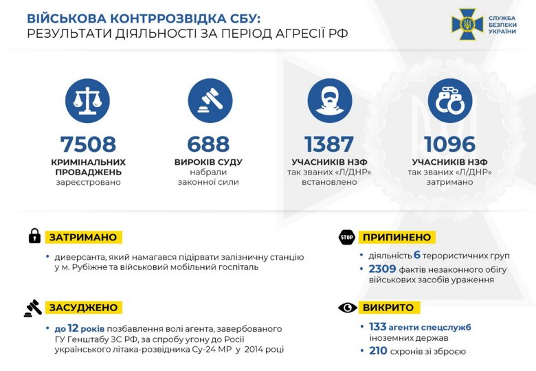 Военная контрразведка СБУ на протяжении 2014-2021 годов  задержала более 1000 террористов ЛДНР.
