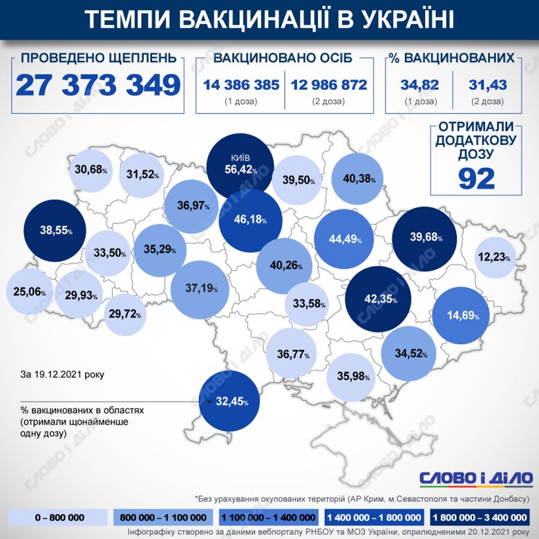 В Україні з початку кампанії з вакцинації проти COVID-19 зробили понад 27 млн щеплень. За минулу добу в Україні проти COVID-19 було щеплено 36 027 осіб