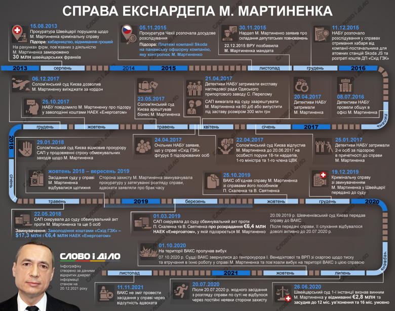 В чем обвиняют бывшего нардепа Николая Мартыненко и как развивалась ситуация с делом в отношении него – на инфографике.