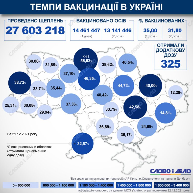 31,8 процента украинцев получили две дозы вакцины от COVID-19. Больше всего привитых в Киеве и области, меньше всего – в Луганской обл.