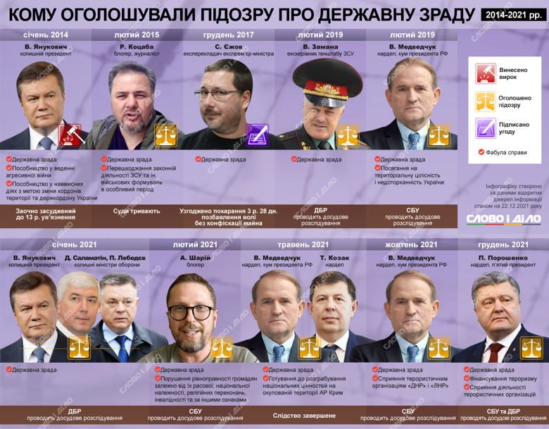 О подозрении в государственной измене сообщали Петру Порошенко, Виктору Януковичу, Анатолию Шарию, Виктору Медведчуку.