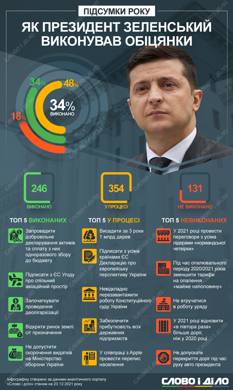 Владимир Зеленский в течение 2021 года выполнил 92 обещания, провалил – 39, а также дал 89 новых.