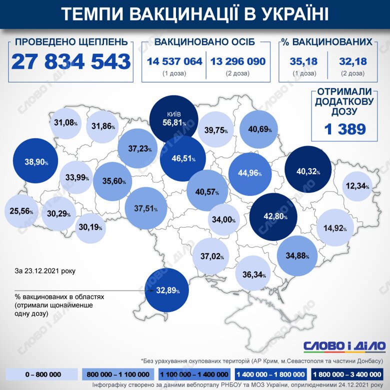 В Україні з початку кампанії з вакцинації проти COVID-19 зробили понад 27 млн щеплень. За минулу добу в Україні проти COVID-19 було щеплено 113 882 особи.