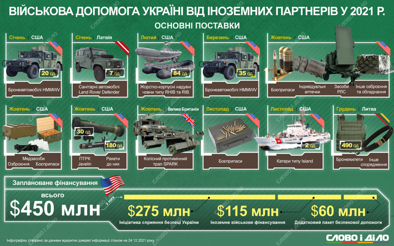 США передали Україні цього року партію Javelin та бронеавтомобілів, Велика Британія – протимінний трал. Військова допомога була також від Литви та Латвії.