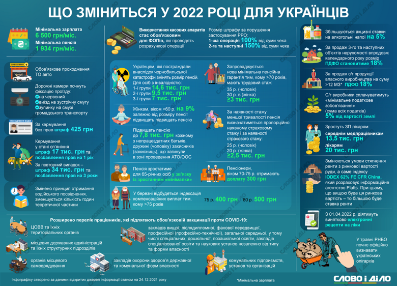 Какие изменения будут ждать украинцев в следующем году, смотрите на инфографике Слово и дело.