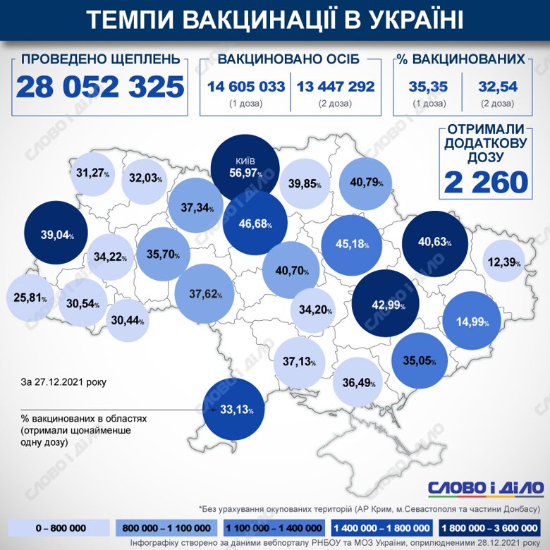 В Україні з початку кампанії з вакцинації проти COVID-19 зробили понад 28 млн щеплень. Найбільший відсоток щеплених у Києві, Київській та Полтавській областях.