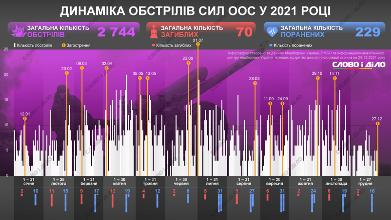 На Донбассе за год было зафиксировано 2 тысячи 744 обстрела. Погибли 70 украинских военных, 229 получили ранения.