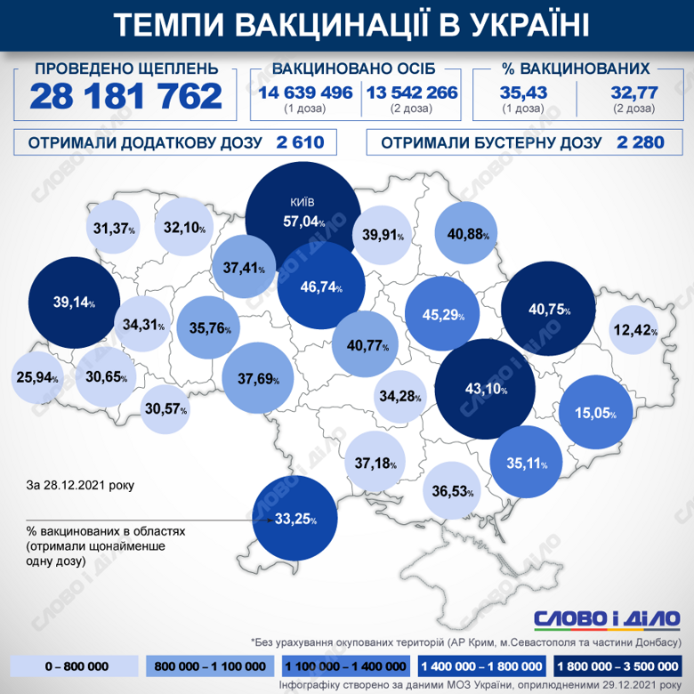 В Украине с начала кампании по вакцинации против COVID-19 сделали более 28 млн прививок. Наибольшее количество прививок за 28 декабря 2021 было проведено в Днепропетровской области.