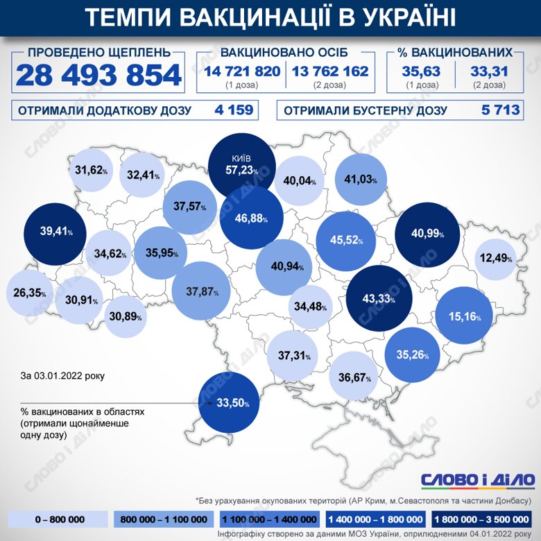 В Україні з початку кампанії з вакцинації проти COVID-19 зробили понад 28 млн щеплень. Дві дози отримали - більше 13 млн.