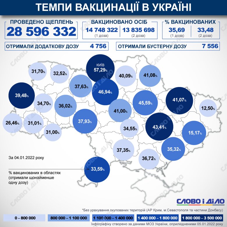 В Украине с начала кампании по вакцинации против COVID-19 сделали более 28 млн прививок. 33,48 процентов украинцев вакцинированы от COVID-19 двумя дозами.