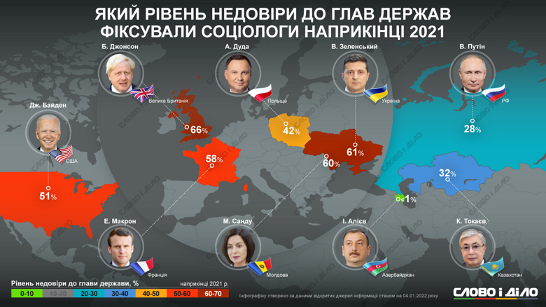 Владимиру Зеленскому не доверяет 61 процент опрошенных украинцев. Какой уровень недоверия у глав других государств – на инфографике.