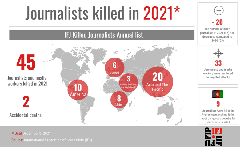 Международная федерация журналистов обнародовала результаты собственного ежегодного мониторинга заключенных и убитых журналистов.