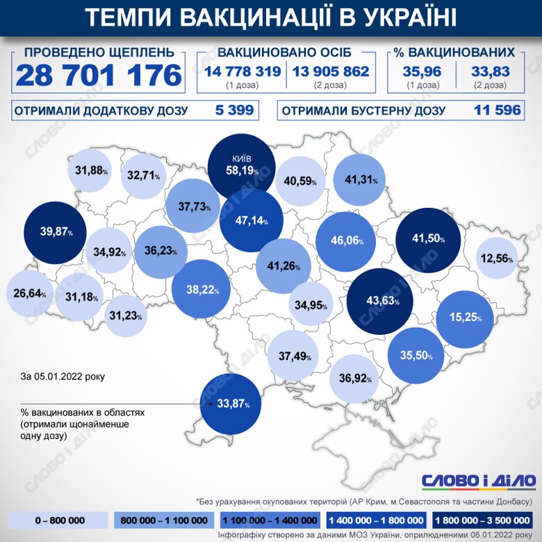 В Україні з початку кампанії з вакцинації проти COVID-19 зробили понад 28 млн щеплень. Понад 13 млн отримали дві дози.